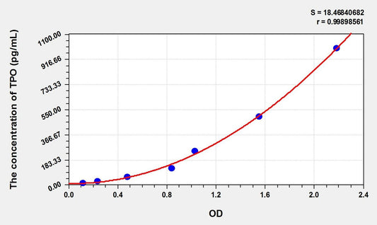 Canine Thrombopoietin ELISA Kit
