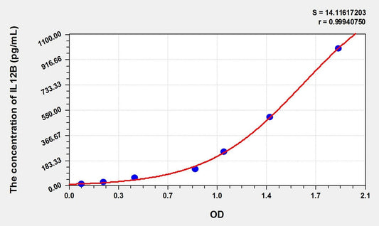 Canine IL-12p40 ELISA Kit