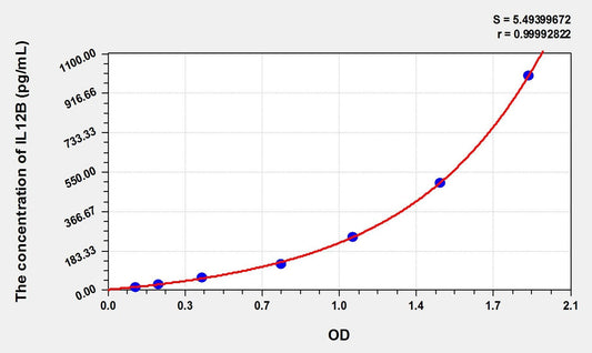 Goat IL-12p40 ELISA Kit