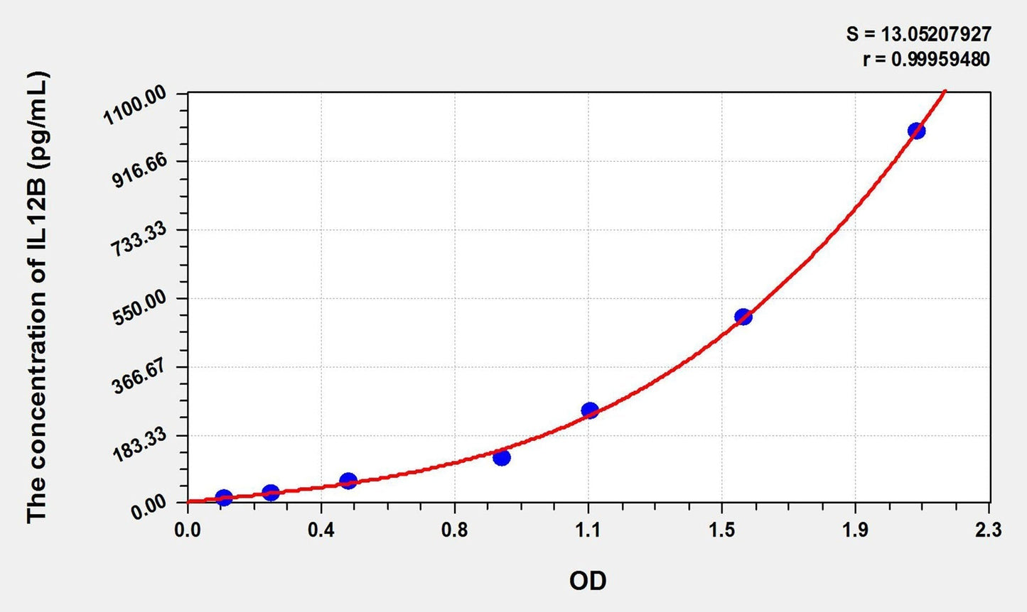 Equine IL-12p40 ELISA Kit