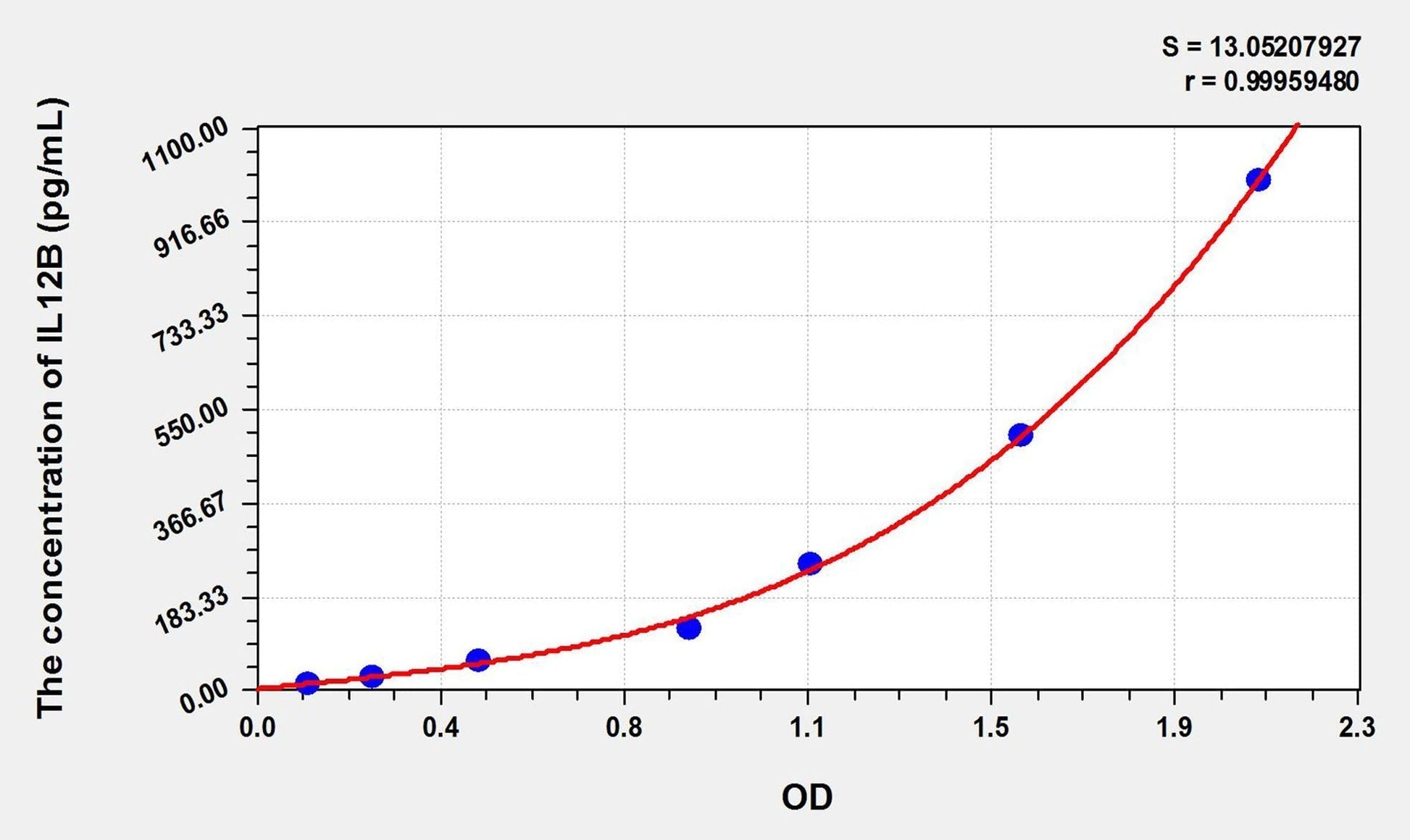 Equine IL-12p40 ELISA Kit