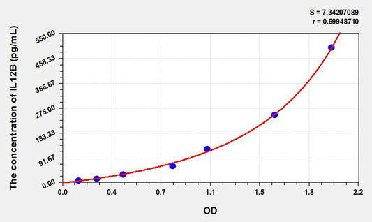 Guinea Pig IL-12p40 ELISA Kit
