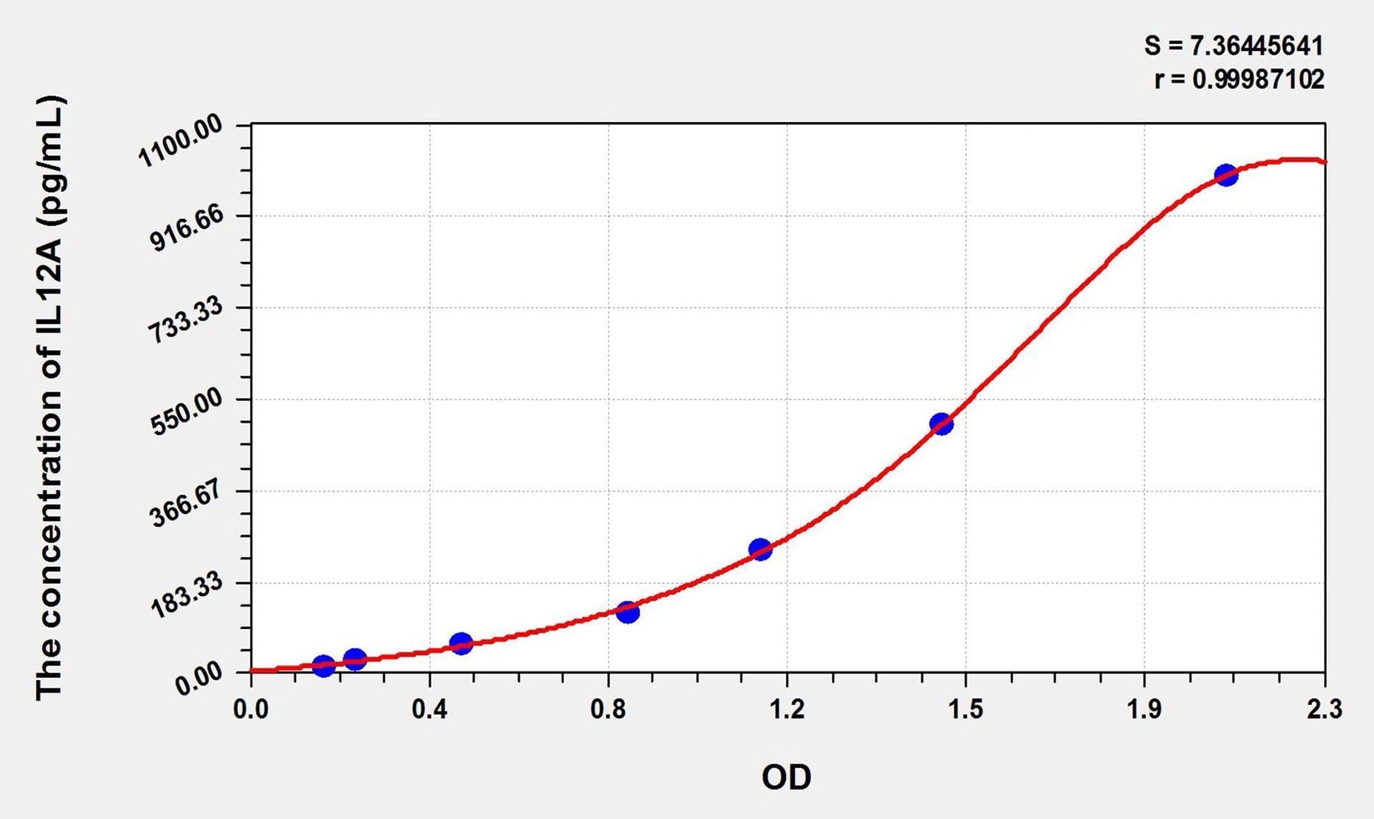 Goat IL-12A ELISA Kit