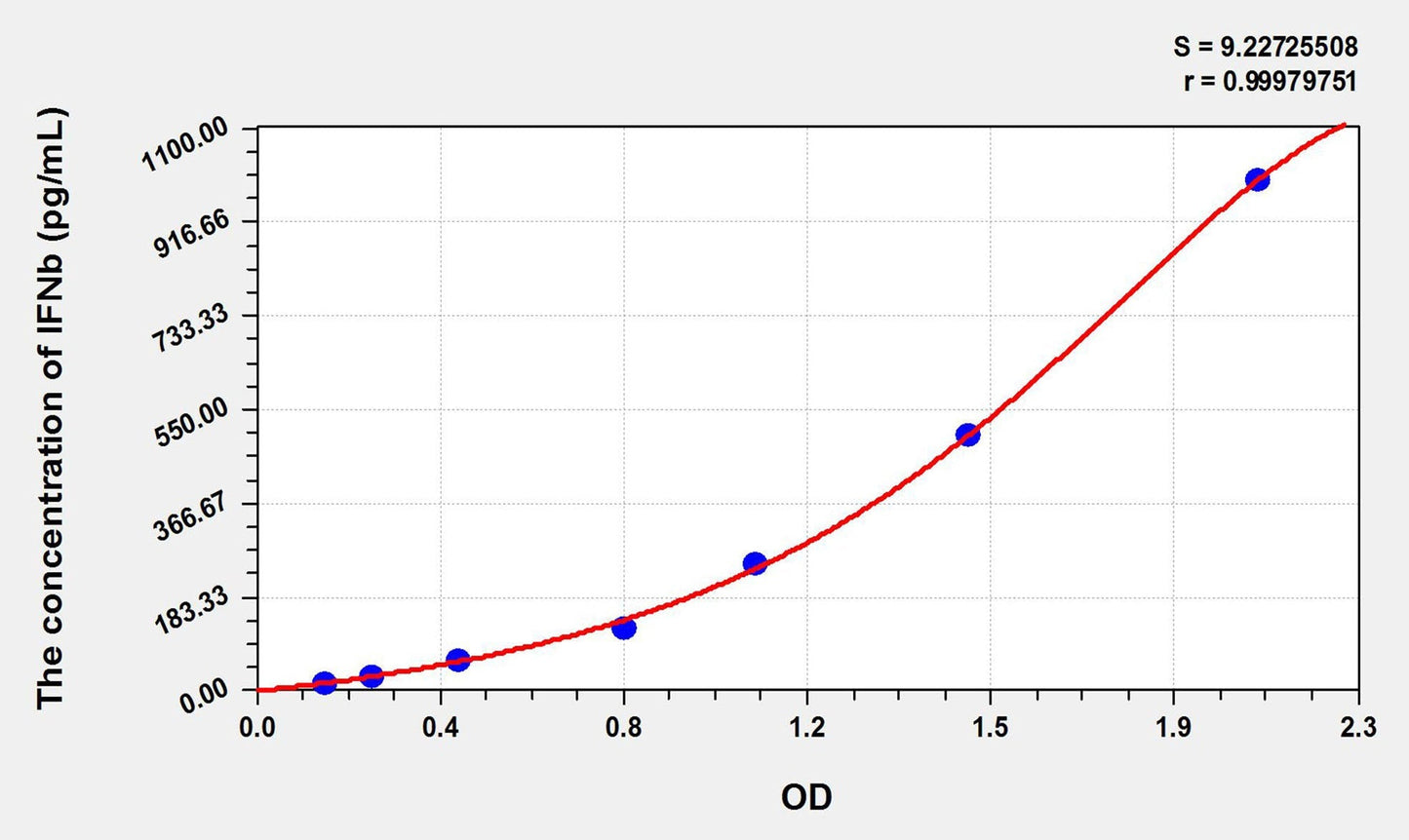 Bovine IFN-beta ELISA Kit