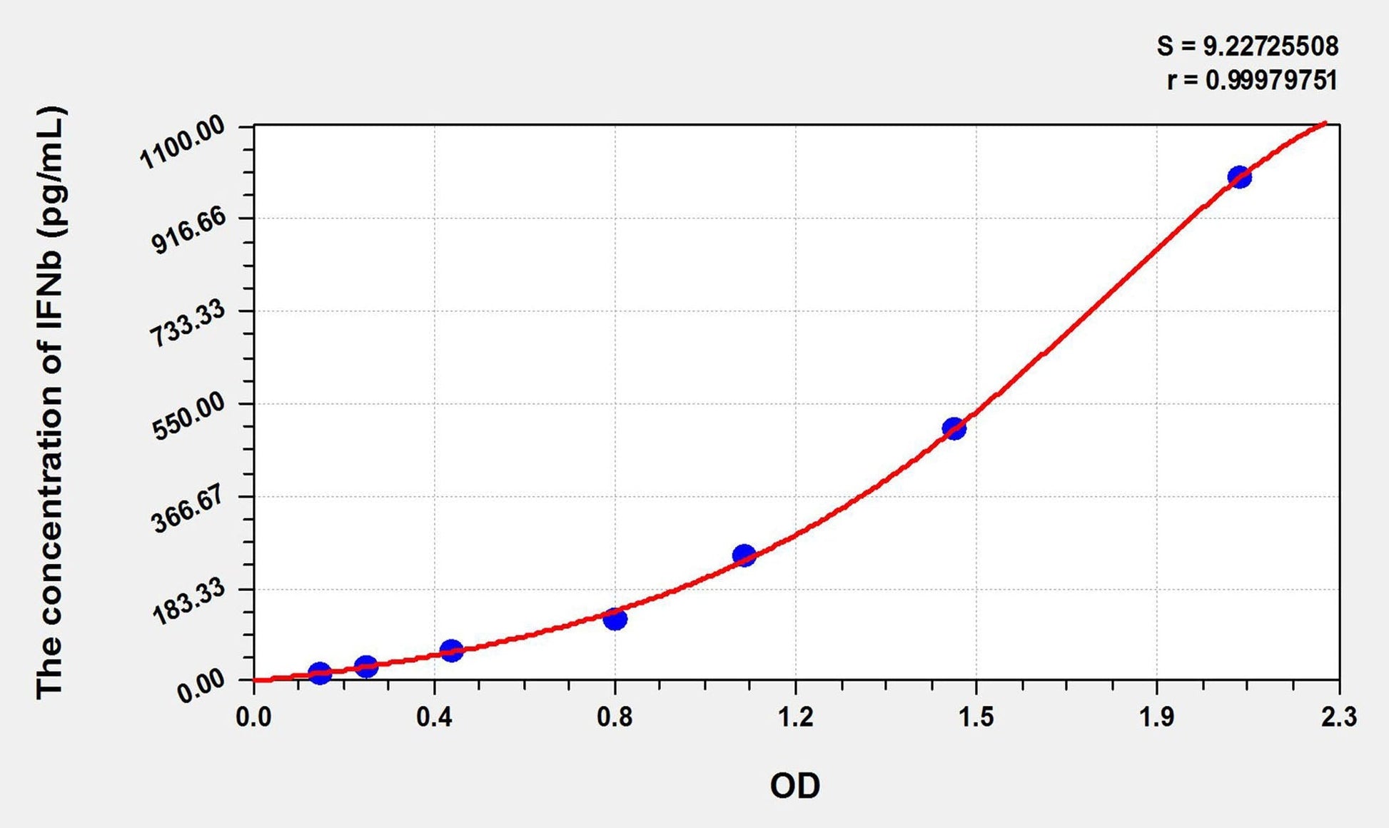Bovine IFN-beta ELISA Kit