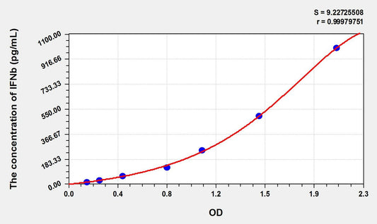 Bovine IFN-beta ELISA Kit