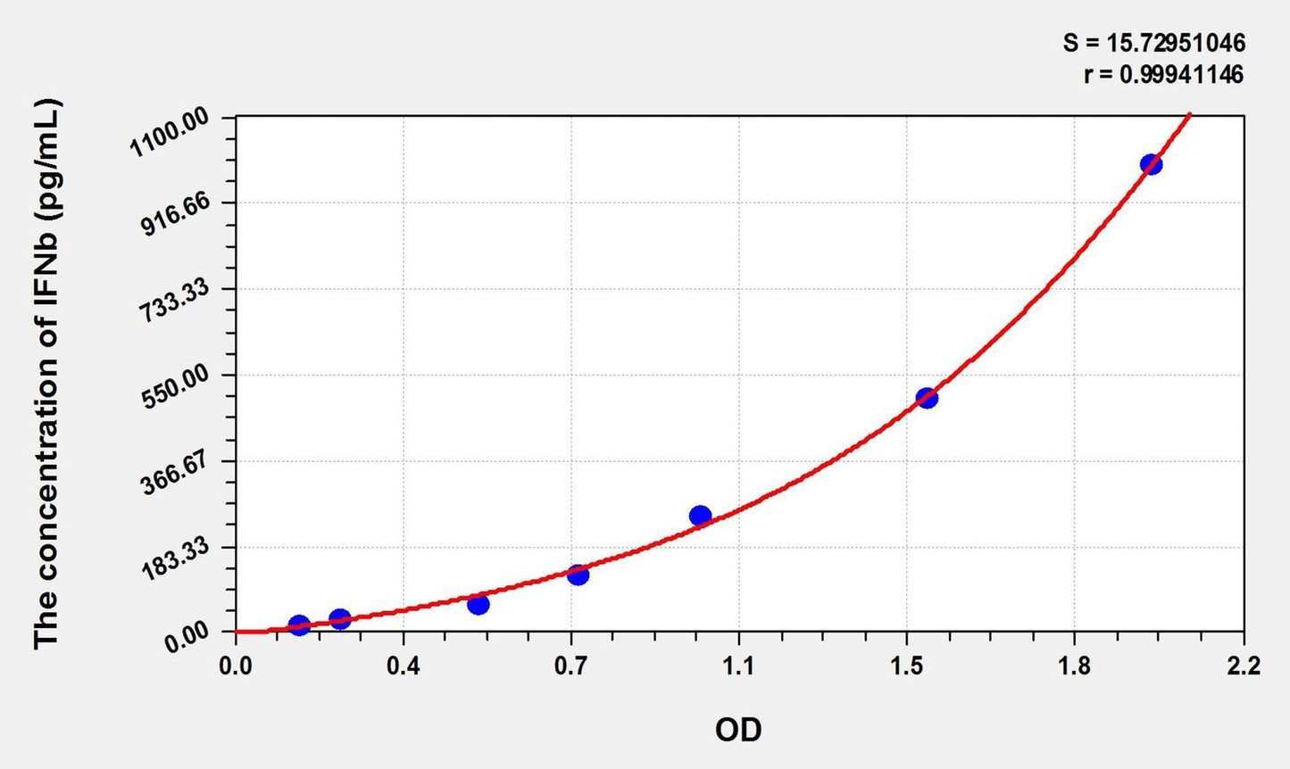 Canine IFN-beta ELISA Kit