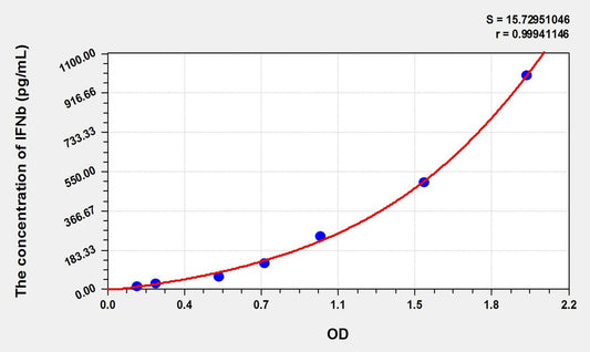 Canine IFN-beta ELISA Kit