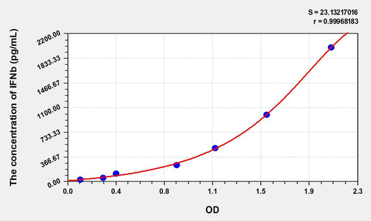 Equine IFN-beta ELISA Kit