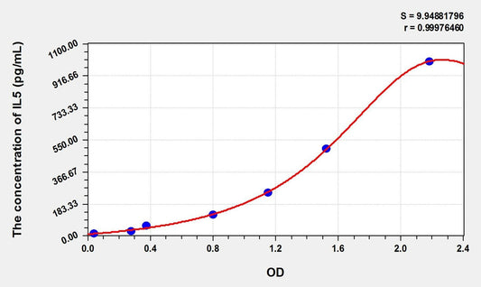 Equine IL-5 ELISA Kit