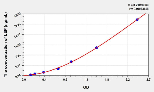 Canine Leptin ELISA Kit