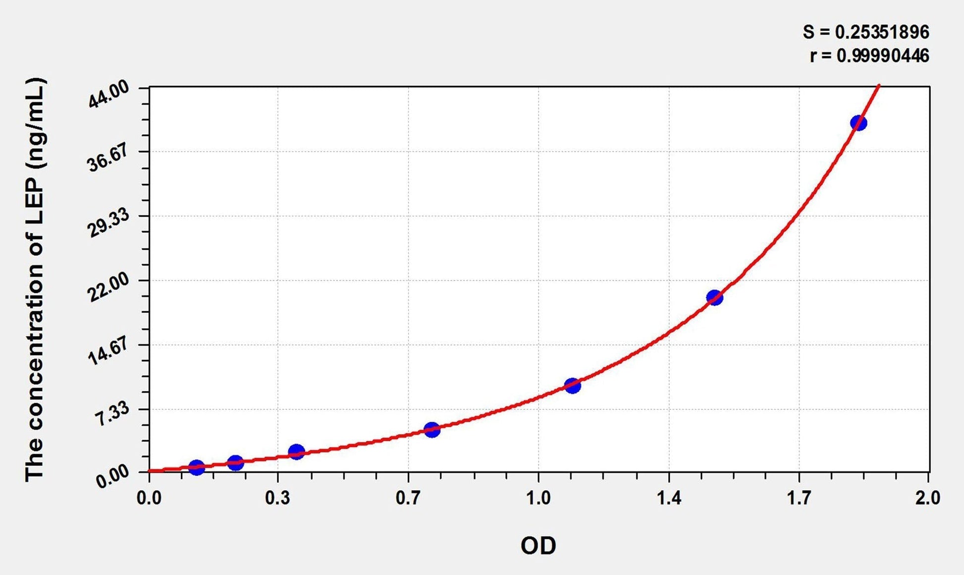 Equine Leptin ELISA Kit