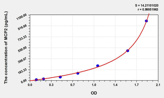 Bovine CCL8/MCP-2 ELISA Kit