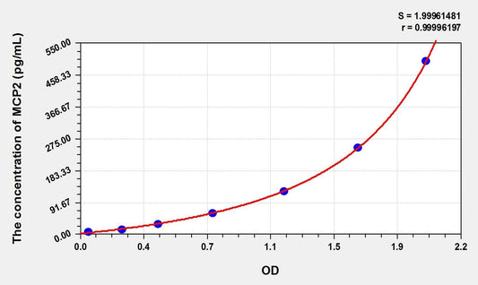 Porcine CCL8/MCP-2 ELISA Kit
