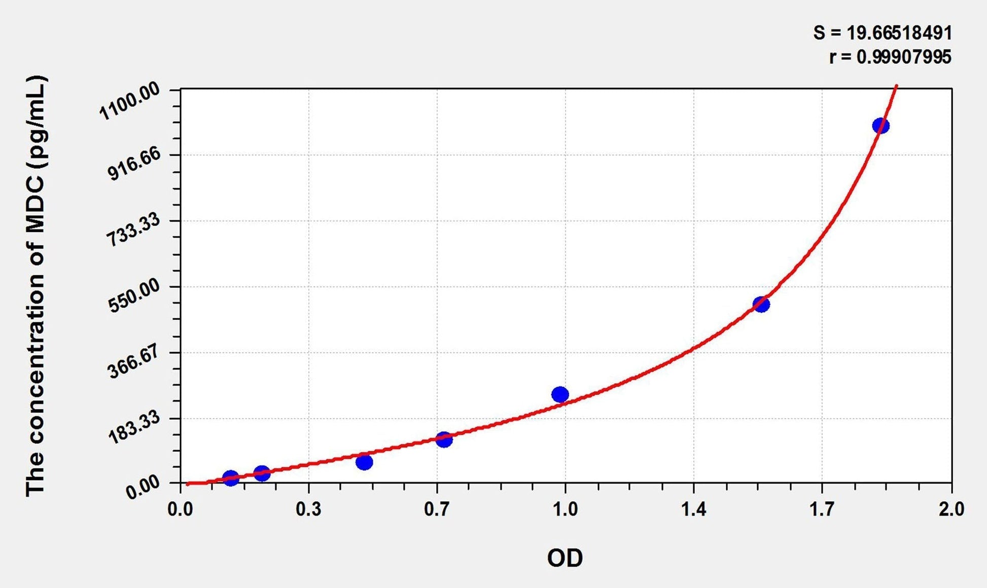 Bovine CCL22/MDC ELISA Kit