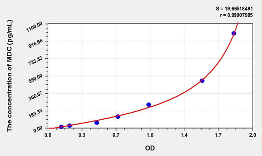 Bovine CCL22/MDC ELISA Kit