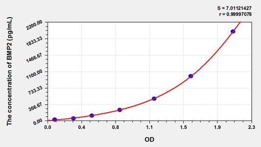 Porcine BMP-2 ELISA Kit