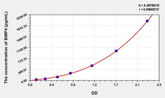 Canine BMP-4 ELISA Kit