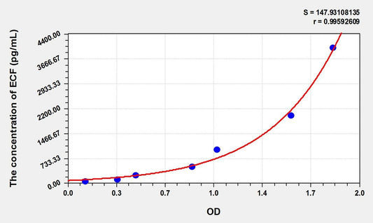 Equine CCL11/ECF ELISA Kit