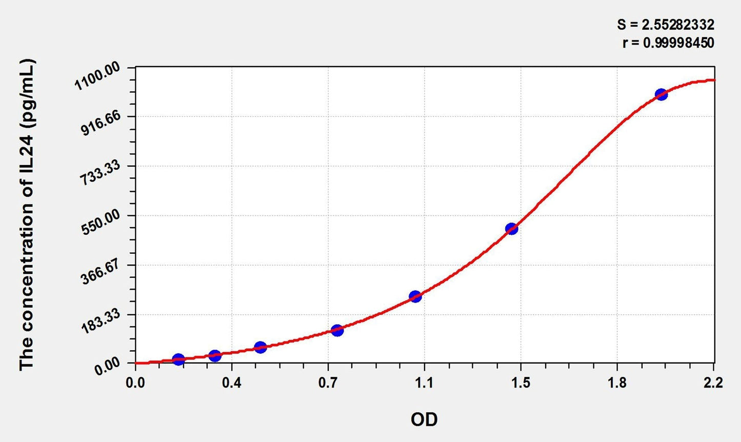 Mouse IL-24 ELISA Kit