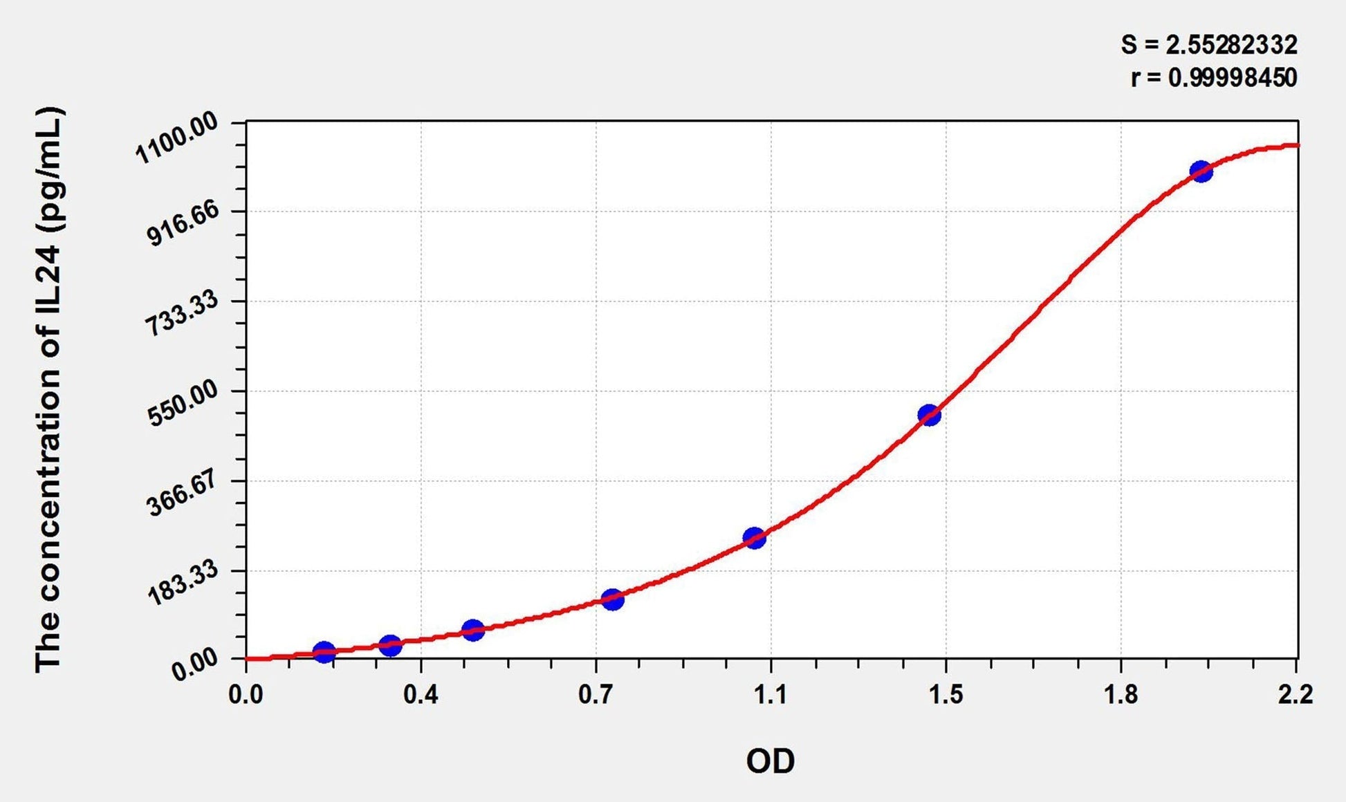 Mouse IL-24 ELISA Kit