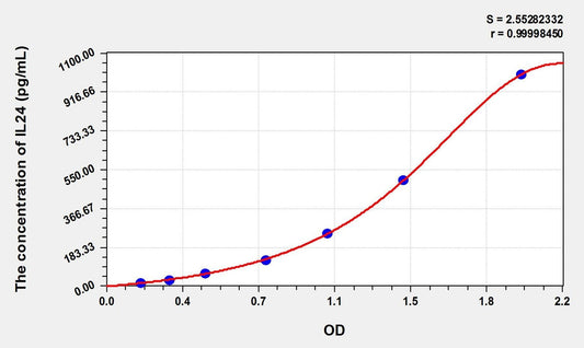 Mouse IL-24 ELISA Kit