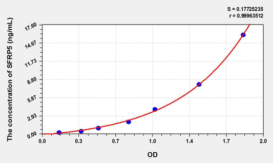 Mouse Secreted Frizzled Related Protein 5 ELISA Kit