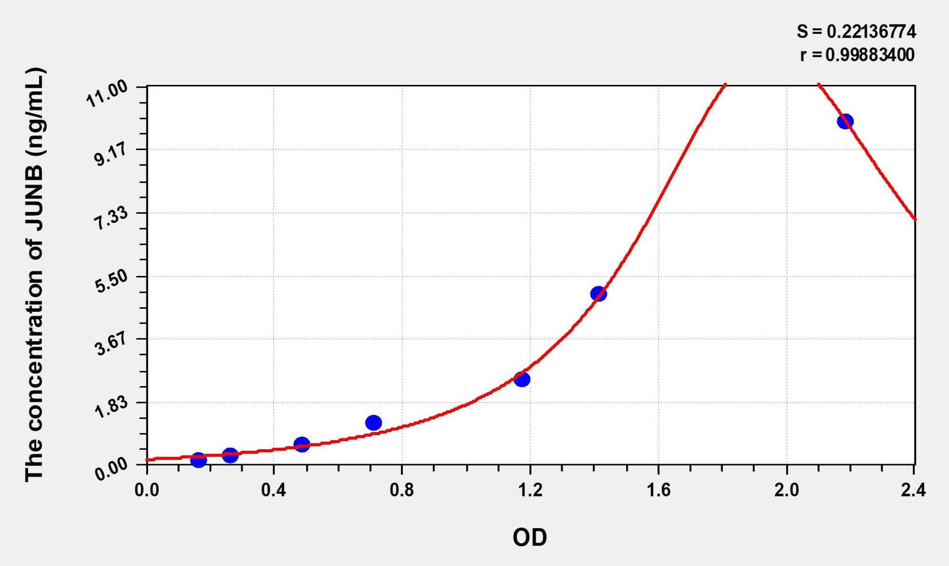 Mouse JUNB (Jun B Proto Oncogene) ELISA Immunoassay Kit