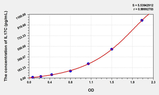 Mouse IL-17C ELISA Kit