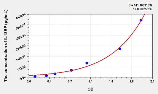 Mouse IL-18BP ELISA Kit