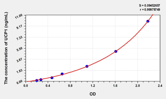 Mouse UCP1 (Uncoupling Protein 1, Mitochondrial) ELISA Immunoassay Kit