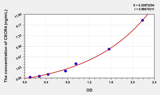 Porcine CXCR4 ELISA Kit