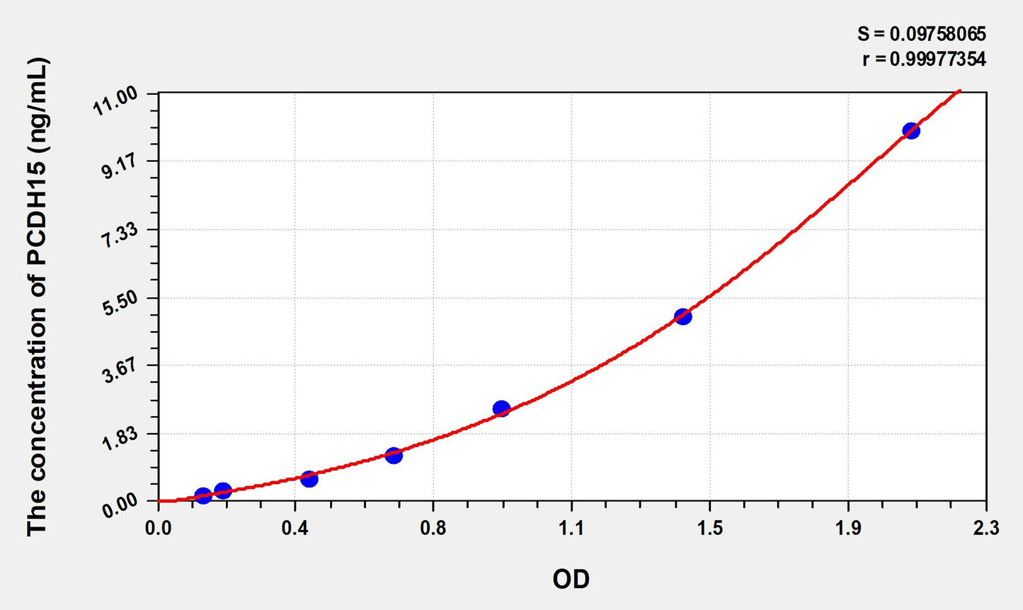 Mouse PCDH15 (Protocadherin 15) ELISA Immunoassay Kit