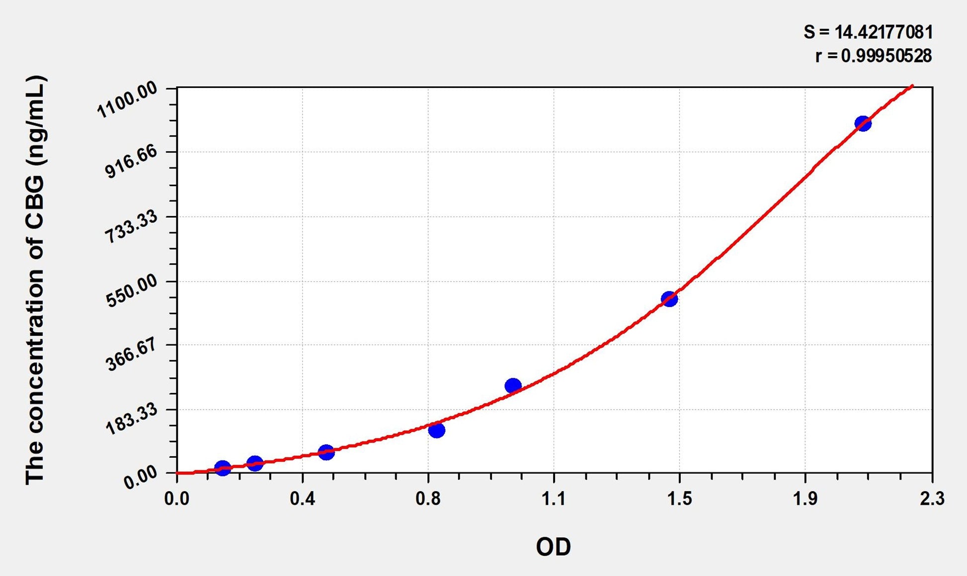 Rat CBG (Corticosteroid Binding Globulin) ELISA Immunoassay Kit