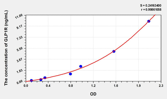 Mouse GLP1R (Glucagon Like Peptide 1 Receptor) ELISA Immunoassay Kit