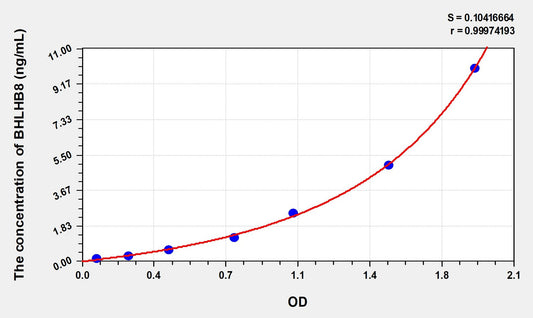 BHLHB8 (Basic Helix Loop Helix Domain Containing Protein B8) ELISA Immunoassay Kit