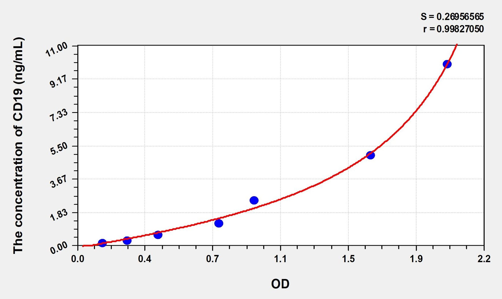 Rat CD19 (Cluster Of Differentiation 19) ELISA Immunoassay Kit