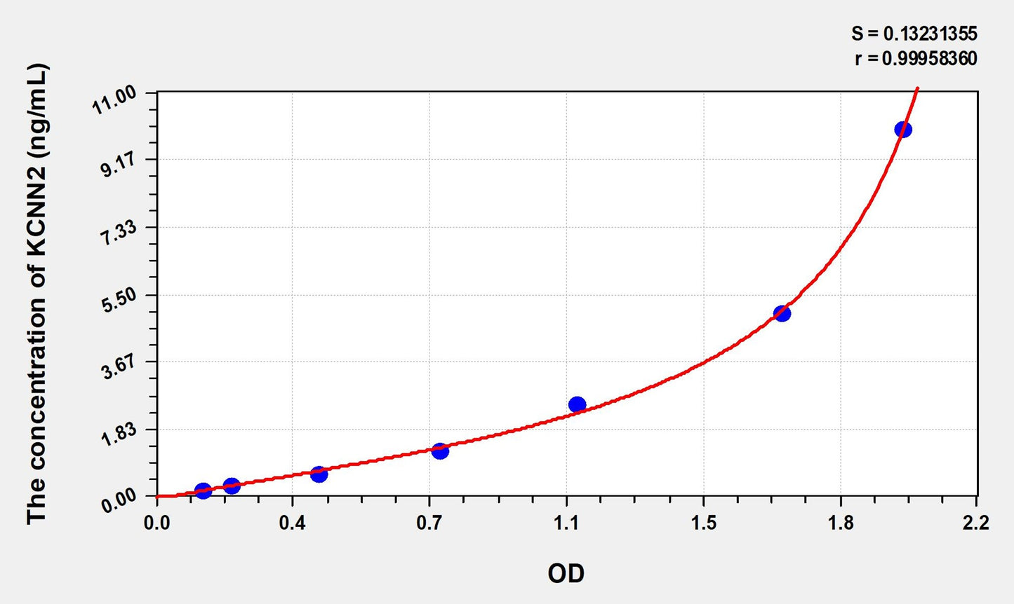 KCNN2 (Potassium Intermediate Small Conductance Calcium Activated Channel Subfamily N, Member 2) ELISA Immunoassay Kit