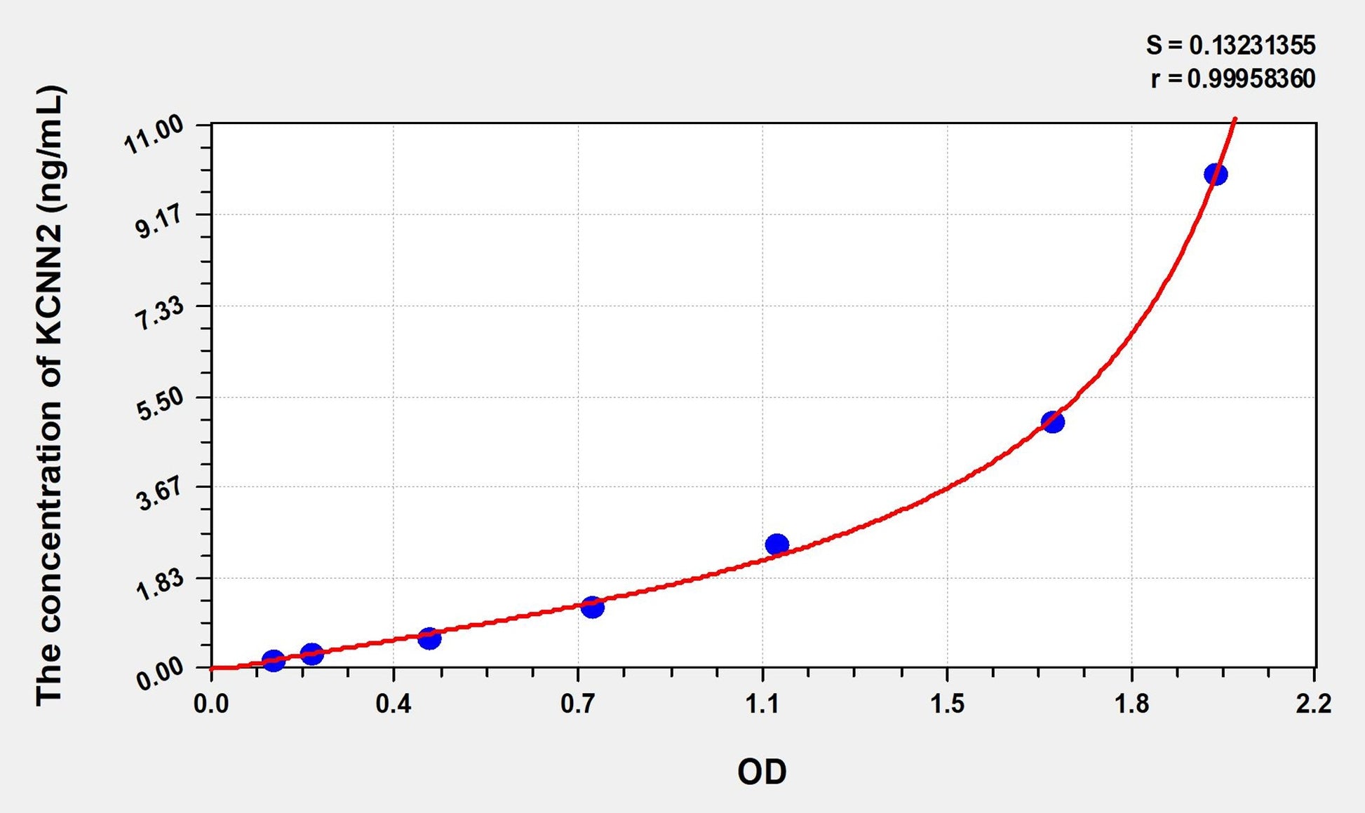 KCNN2 (Potassium Intermediate Small Conductance Calcium Activated Channel Subfamily N, Member 2) ELISA Immunoassay Kit