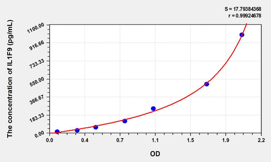 IL1F9 (Interleukin 1 Family, Member 9) ELISA Immunoassay Kit