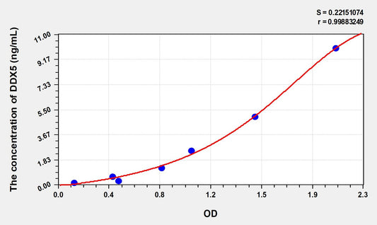 DDX5 (DEAD Box Polypeptide 5) ELISA Immunoassay Kit