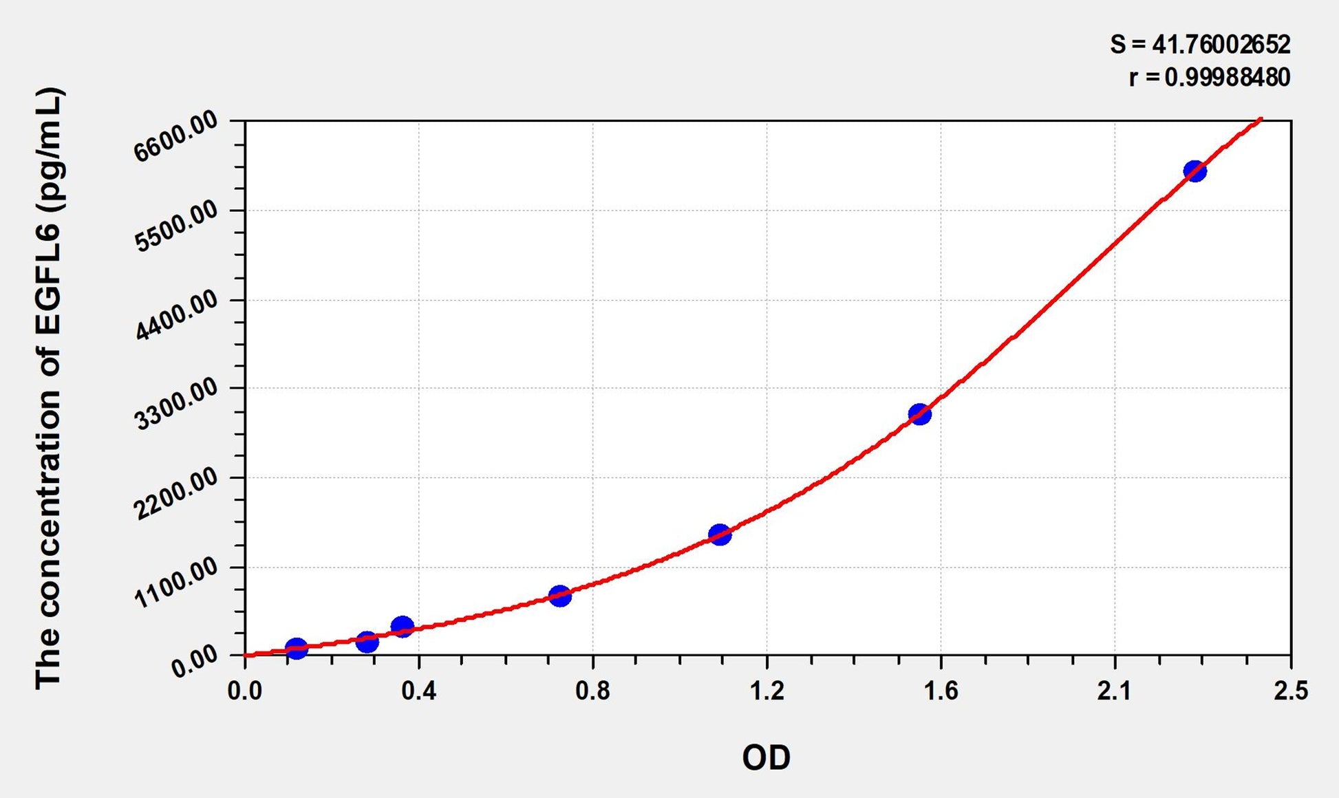 EGFL6 (EGF Like Domain Protein, Multiple 6) ELISA Immunoassay Kit