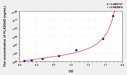 PLA2G4D (Phospholipase A2, Group IVD) ELISA Immunoassay Kit