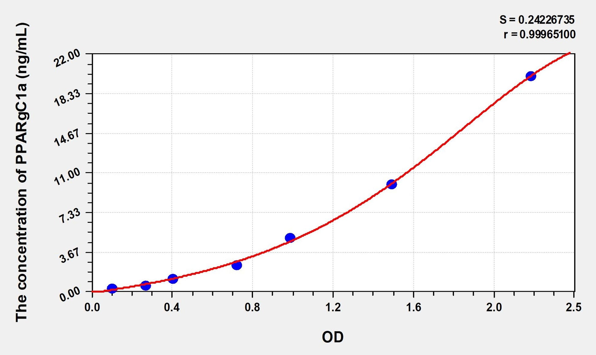 Rat PPARgC1a (Peroxisome Proliferator Activated Receptor Gamma Coactivator 1 Alpha) ELISA Immunoassay Kit