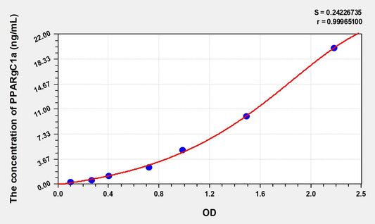 Rat PPARgC1a (Peroxisome Proliferator Activated Receptor Gamma Coactivator 1 Alpha) ELISA Immunoassay Kit