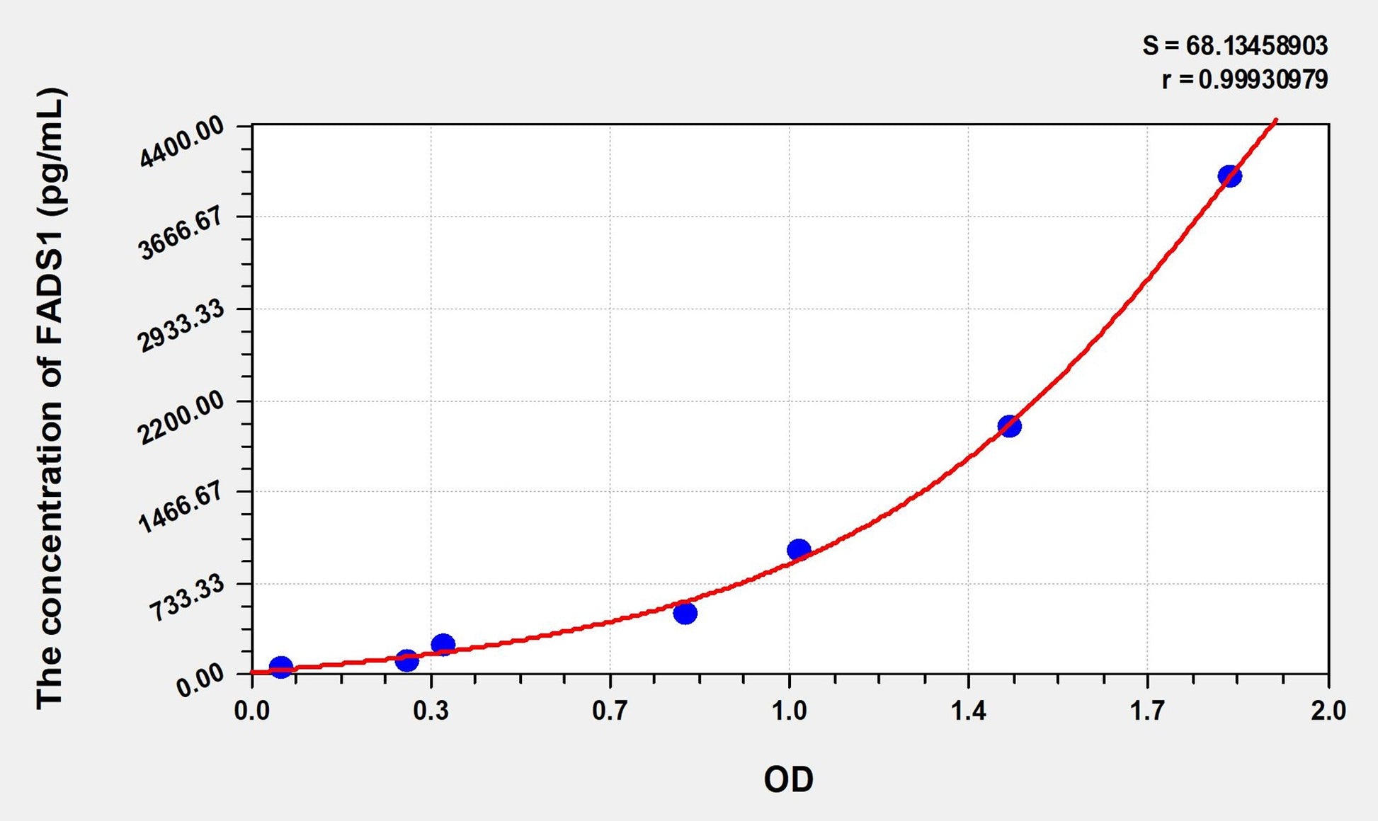 Rat FADS1 (Fatty Acid Desaturase 1) ELISA Immunoassay Kit