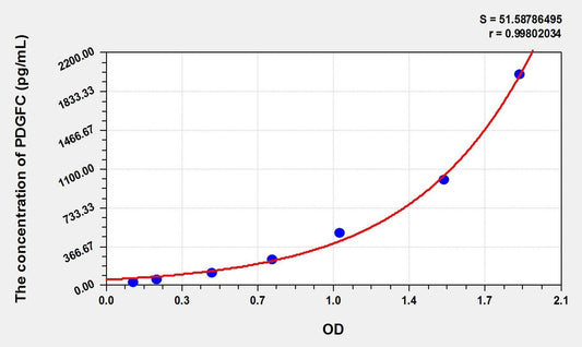 Mouse PDGF-C ELISA Kit
