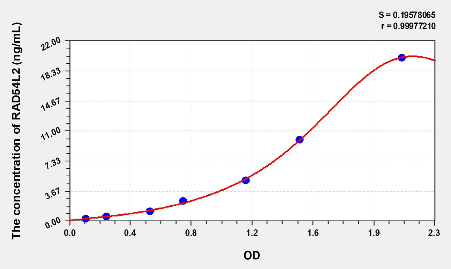 RAD54L2 (RAD54 Like Protein 2) ELISA Immunoassay Kit