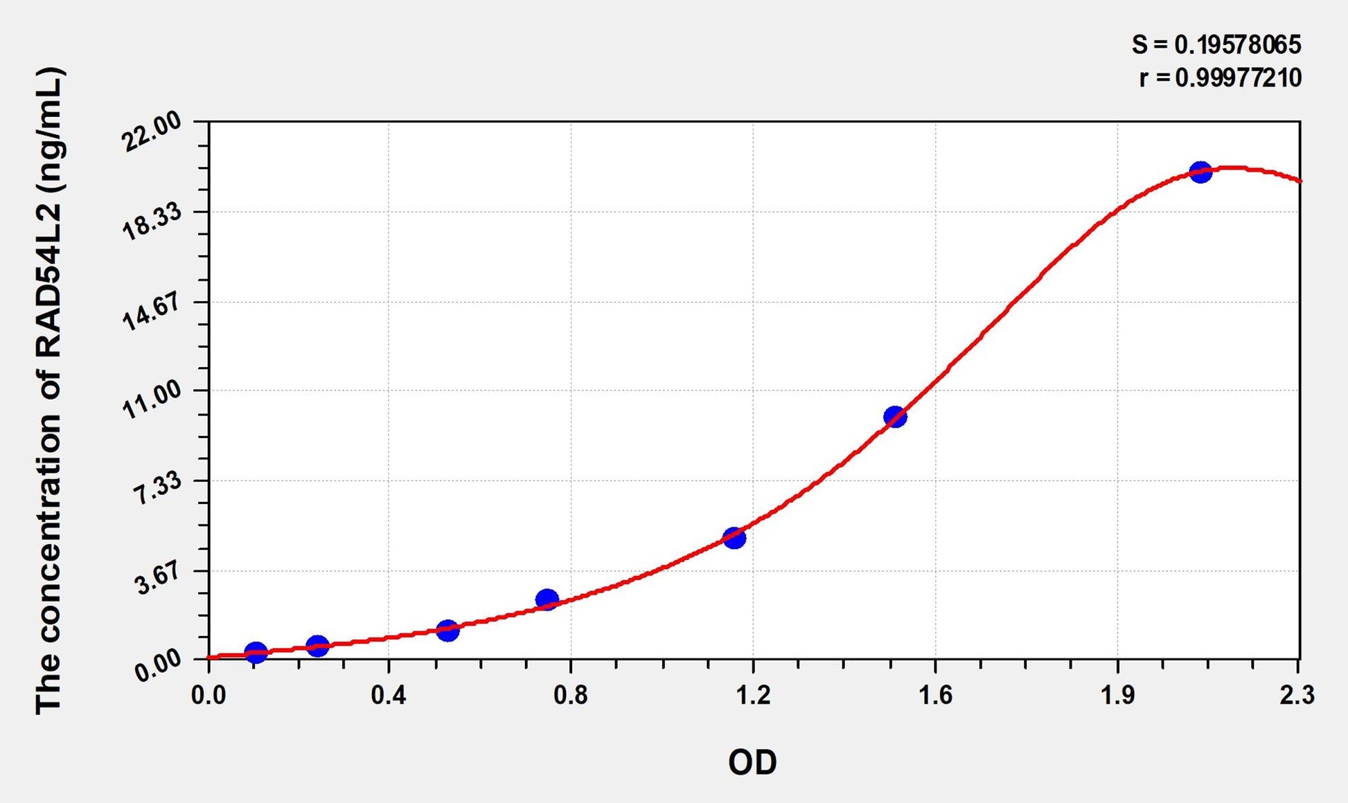 RAD54L2 (RAD54 Like Protein 2) ELISA Immunoassay Kit