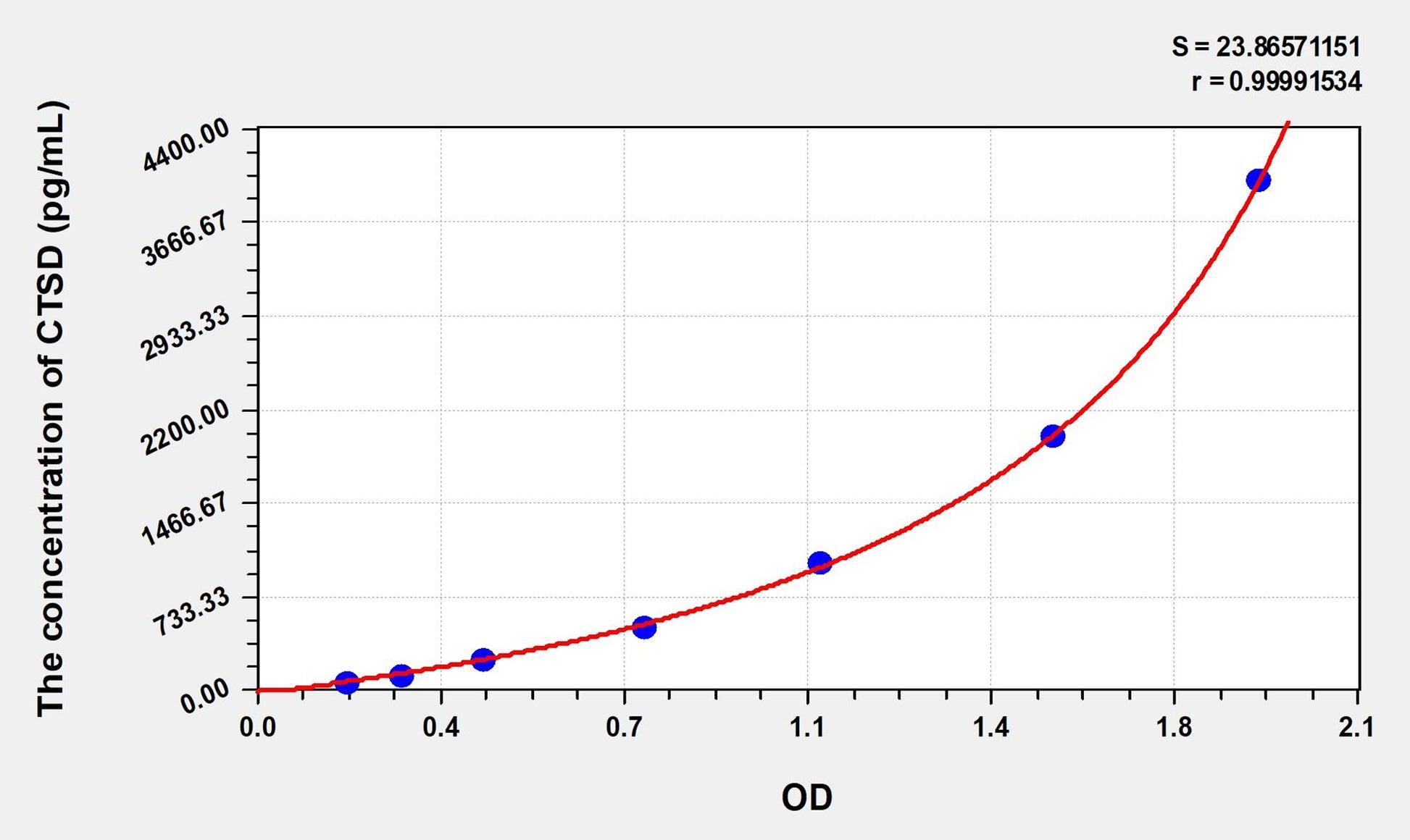 Rat CTSD (Cathepsin D) ELISA Immunoassay Kit